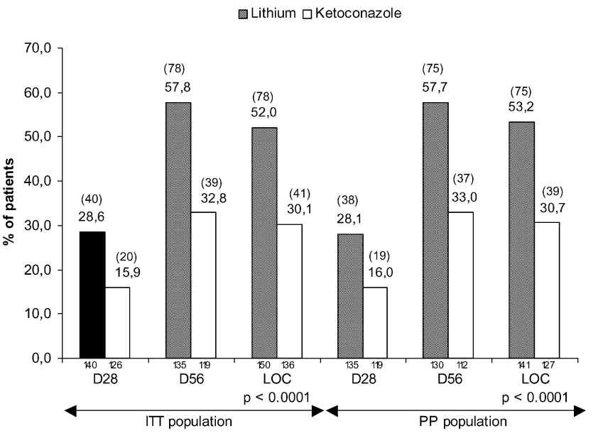 diagramme d'efficacité issues d'une étude scientifique avec la p-value