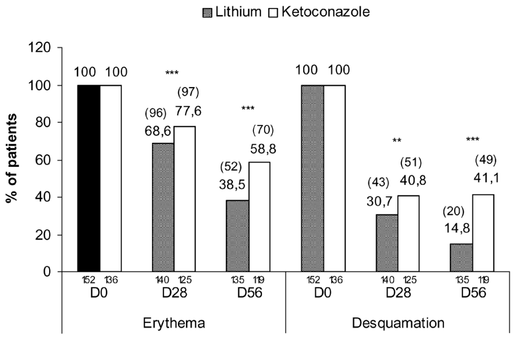 diagramme d'efficacité issues d'une étude scientifique avec la p-value du lithium contre celle du kétoconazole