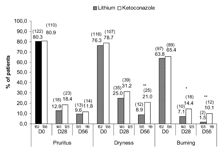 diagramme de la réduction de chaque symptôme