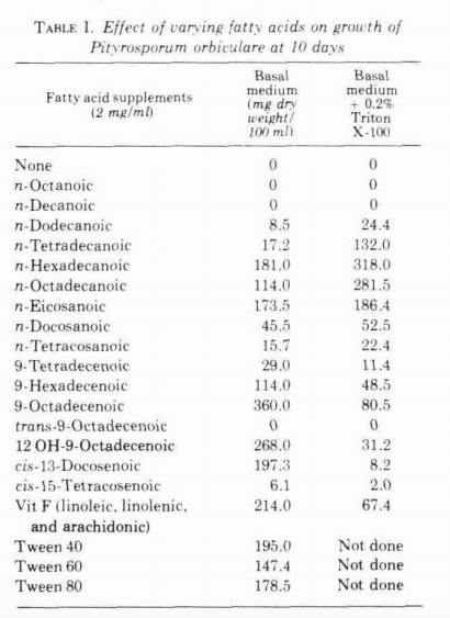 tableau des effets des acides gras sur la malassezia et la dermite séborrhéique