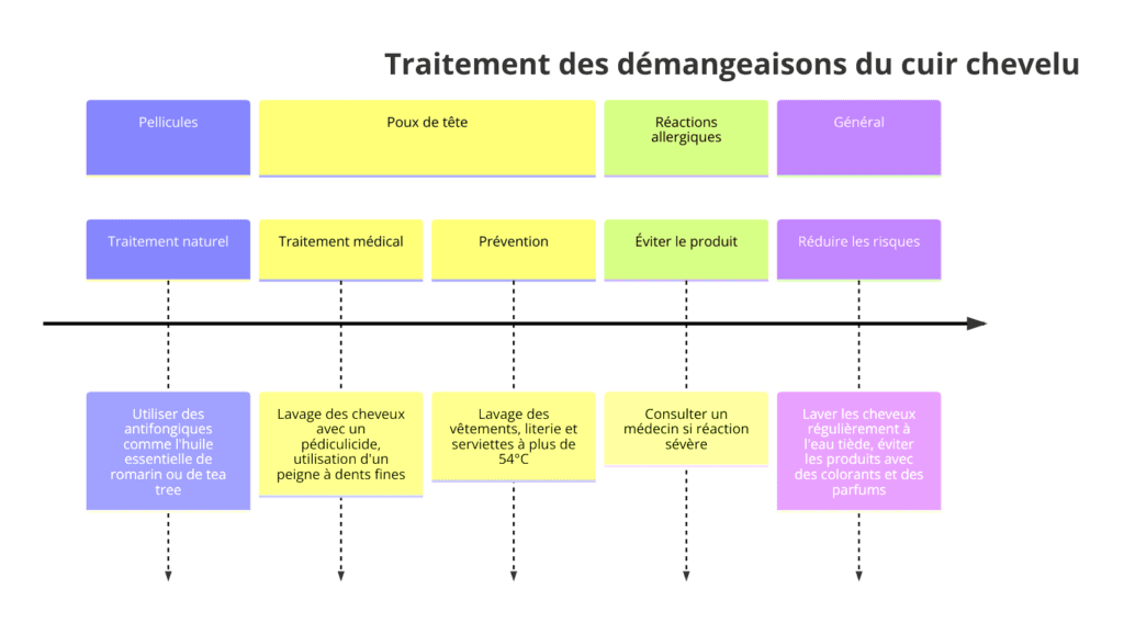 Traitement des démangeaisons du cuir chevelu : Un diagramme en timeline détaillant les méthodes de traitement des pellicules avec des antifongiques naturels comme l'huile essentielle de romarin ou de tea tree, les traitements médicaux contre les poux de tête, les mesures préventives et les étapes pour éviter les réactions allergiques. Réduisez les démangeaisons en lavant régulièrement les cheveux à l'eau tiède et en évitant les produits contenant des colorants et des parfums.