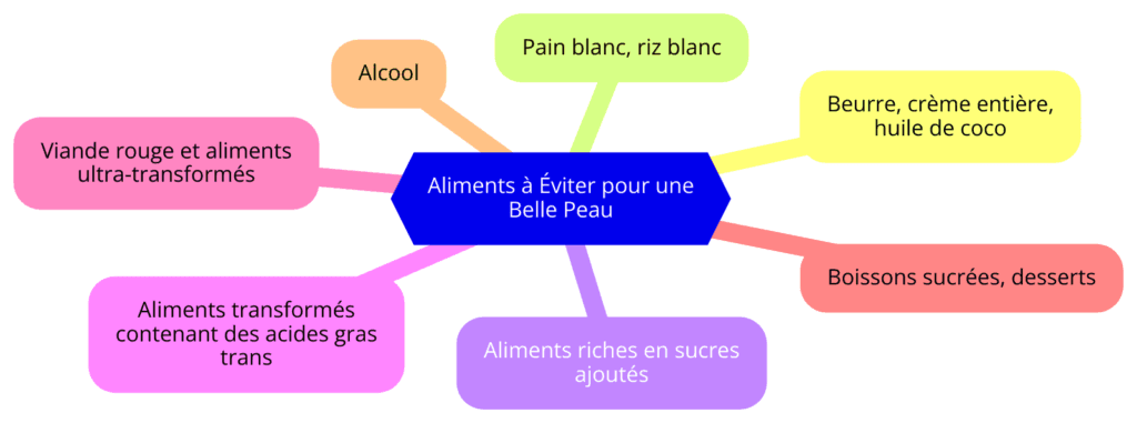 Carte mentale illustrant les aliments à éviter pour une belle peau, incluant le beurre, la crème entière, l'huile de coco, le pain blanc, le riz blanc, les aliments riches en sucres ajoutés, les aliments transformés contenant des acides gras trans, la viande rouge, les aliments ultra-transformés, les boissons sucrées, les desserts et l'alcool.