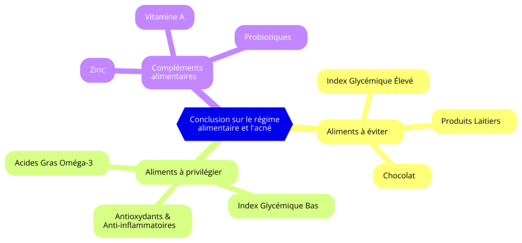 Diagramme de conclusion sur le régime alimentaire et l'acné, montrant les aliments à éviter tels que les produits à index glycémique élevé, les produits laitiers et le chocolat, ainsi que les aliments à privilégier comme les acides gras oméga-3, les aliments à index glycémique bas et les antioxydants. Inclut également les compléments alimentaires tels que le zinc, la vitamine A et les probiotiques.