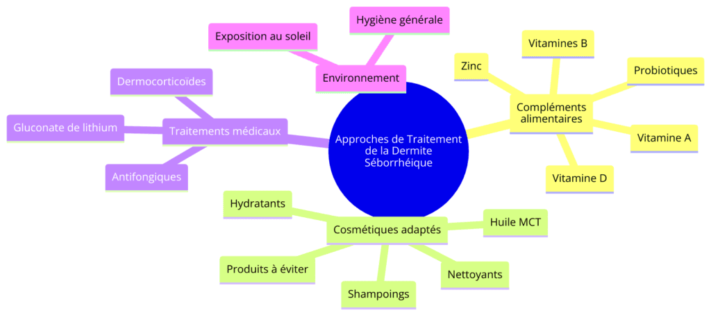 Diagramme mindmap des approches de traitement de la dermite séborrhéique, incluant les compléments alimentaires (vitamine D, vitamine A, zinc, probiotiques, vitamines B), les cosmétiques adaptés (produits à éviter, huile MCT, nettoyants, hydratants, shampoings), les traitements médicaux (antifongiques, dermocorticoïdes, gluconate de lithium), et les aspects environnementaux (exposition au soleil, hygiène générale)