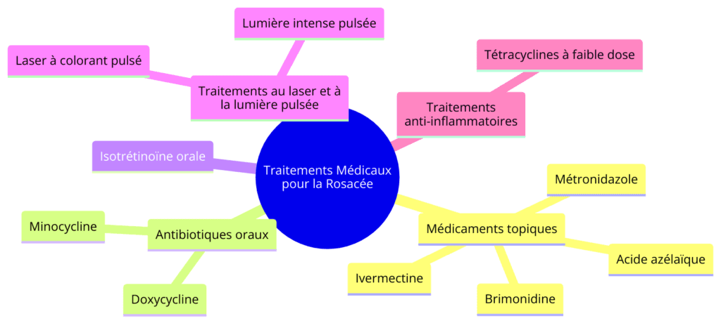 Diagramme en mindmap illustrant les traitements médicaux pour la rosacée. Les traitements comprennent des médicaments topiques tels que le métronidazole, l'acide azélaïque, la brimonidine et l'ivermectine, des antibiotiques oraux comme la doxycycline et la minocycline, l'isotrétinoïne orale, des traitements au laser et à la lumière pulsée comme le laser à colorant pulsé et la lumière intense pulsée, et des traitements anti-inflammatoires avec des tétracyclines à faible dose.."