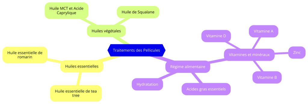 Diagramme illustrant les traitements des pellicules, comprenant les huiles essentielles (huile essentielle de tea tree, huile essentielle de romarin), les huiles végétales (huile MCT et acide caprylique, huile de squalane), et le régime alimentaire (vitamines et minéraux tels que vitamine A, vitamine D, vitamine B, zinc, ainsi que les acides gras essentiels et l'hydratation).