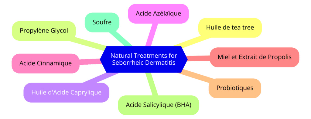 Diagramme en mindmap illustrant les traitements naturels pour la dermite séborrhéique, incluant l'huile de tea tree, le propylène glycol, l'huile d'acide caprylique, l'acide azélaïque, l'acide cinnamique, le miel et l'extrait de propolis, les probiotiques, l'acide salicylique (BHA) et le soufre.
