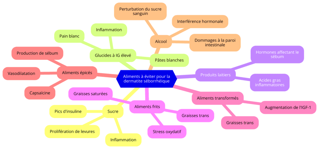 Diagramme des aliments à éviter pour la dermatite séborrhéique, incluant le sucre, les glucides à IG élevé, les produits laitiers, les aliments frits, les aliments transformés, les aliments épicés et l'alcool, avec des explications sur leurs effets néfastes.