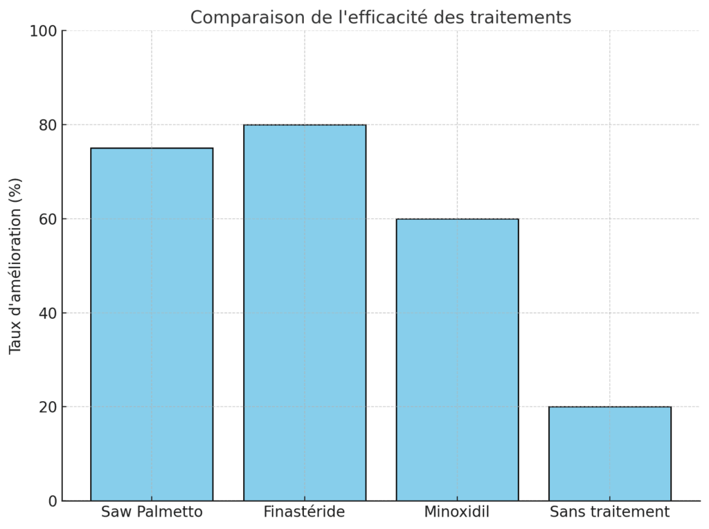 graphique en bar comparant l'éfficacité du saw palmetto face au finastéride et au minoxidyl
