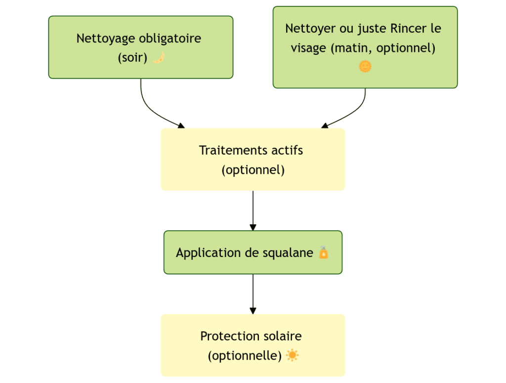 routine d'utilisation recommandée du Squalane