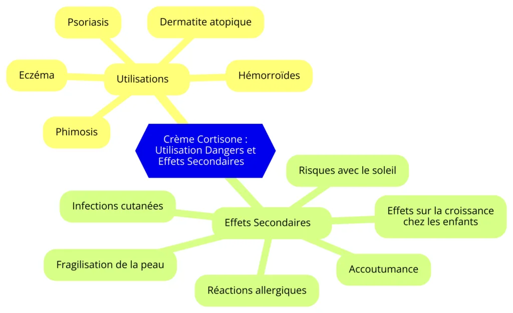 Mindmap illustrant les utilisations et effets secondaires de la crème cortisone. Les utilisations incluent l'eczéma, le psoriasis, la dermatite atopique, les hémorroïdes, et le phimosis. Les effets secondaires incluent la fragilisation de la peau, les infections cutanées, l'accoutumance, les effets sur la croissance chez les enfants, les réactions allergiques, et les risques avec le soleil.
