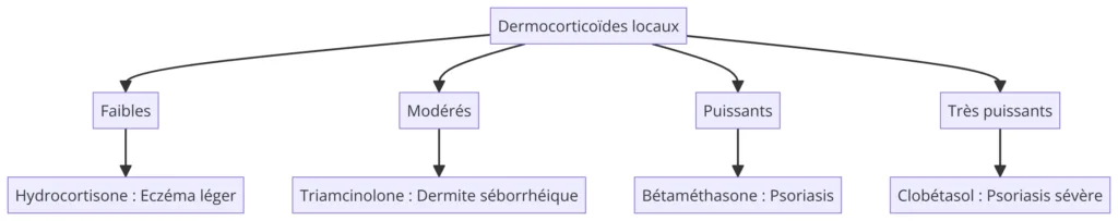 Graphique illustrant les différentes puissances de dermocorticoïdes et leurs applications. Les dermocorticoïdes locaux sont classés en faibles, modérés, puissants et très puissants. Les applications incluent l'hydrocortisone pour l'eczéma léger, la triamcinolone pour la dermite séborrhéique, la bétaméthasone pour le psoriasis, et le clobétasol pour le psoriasis sévère.