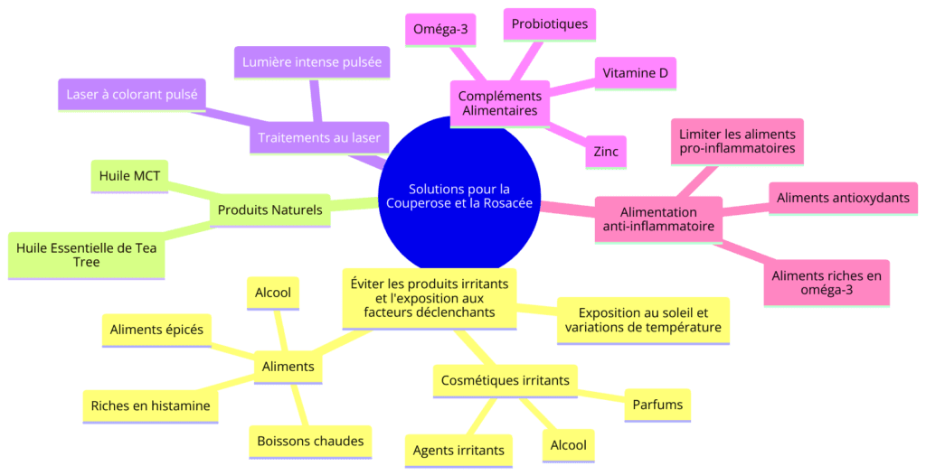 Diagramme en mindmap illustrant les solutions pour la couperose et la rosacée. Les solutions incluent : éviter les produits irritants et l'exposition aux facteurs déclenchants (cosmétiques irritants tels que l'alcool, les parfums et les agents irritants, exposition au soleil et variations de température, aliments épicés, riches en histamine, alcool, et boissons chaudes) ; produits naturels (huile essentielle de tea tree et huile MCT) ; traitements au laser (laser à colorant pulsé et lumière intense pulsée) ; compléments alimentaires (oméga-3, probiotiques, vitamine D, et zinc) ; alimentation anti-inflammatoire (aliments riches en oméga-3, aliments antioxydants, et limiter les aliments pro-inflammatoires)