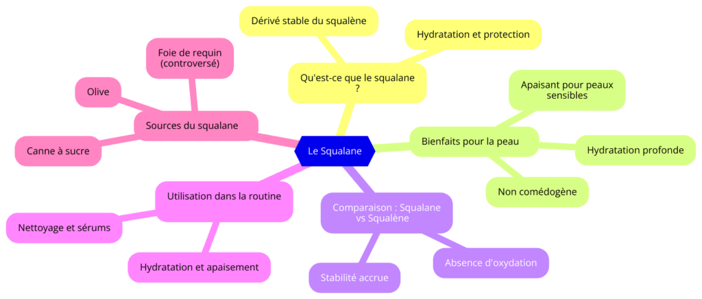 diagramme de conclusion sur le squalane