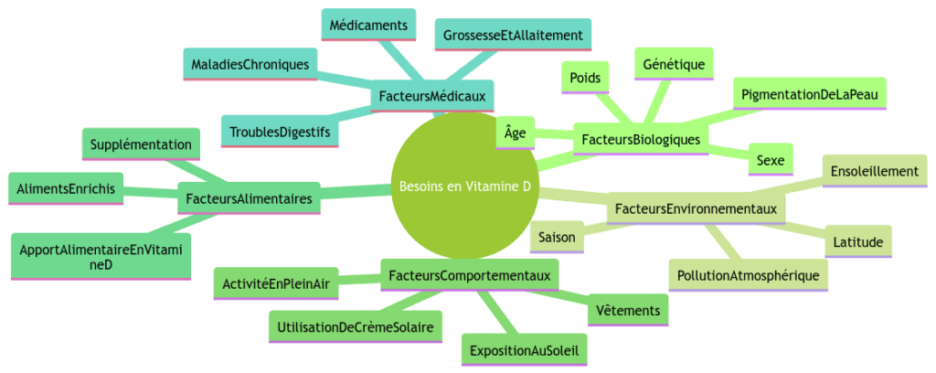 diagramme des facteurs qui influence les besoins en vitamine D